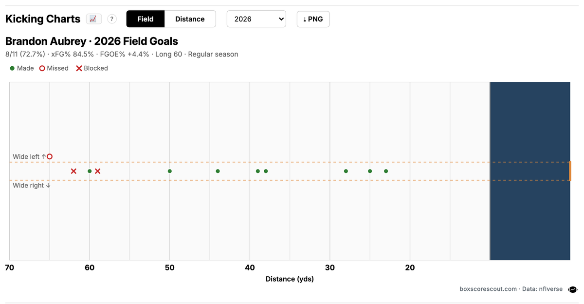 boxscorescout's tweet photo. Live on https://t.co/xZZYDYHQA3:
- Statistical comps for every player and team
- Expected fantasy points
- Trending players
- Advanced kicker stats
- Custom charting tool
- Visualizations everywhere

Free, no account needed https://t.co/s0D1H94q7q