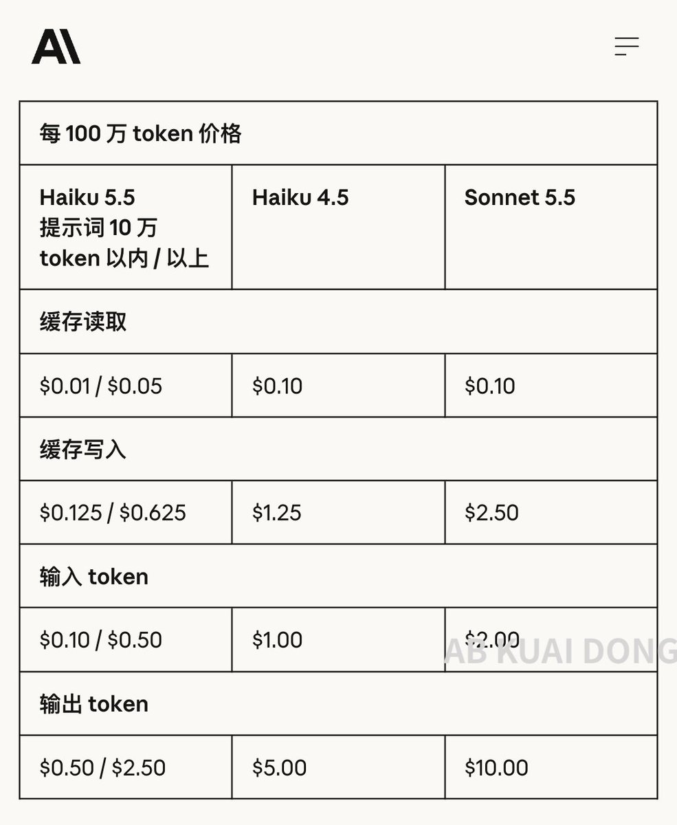 _FORAB's tweet photo. 太卷了。Claude 发布超省钱迷你模型 Haiku 5.5，平均运行成本比 Haiku 4.5 低约 75%，输入和输出价格，都低于 DeepSeek Flash 非高峰期定价。

而且官方还称，此前发布的中端模型 Sonnet 5.5 缓存读取价格减半，降至每百万 token 0.1 美元。

该模型是介于旗舰 Opus 5.5 和刚发布的小模型 Haiku 5.5 性能之间。

按照这个数据，以前 Claude 小模型，明显贵于 DeepSeek，高调用量场景很多人直接选国产。

这样对用户侧是，同样预算能多跑很多请求，或者同样请求量，账单明显下降。

另外 Claude 还宣布，这周给付费订阅用户，额外发一笔每月可花在 API 上的额度，Max 5x 100 美金、Max 20x 200 美金、团队最多 500，只能在 Claude Platform，也就是开发者用的 API 上花。