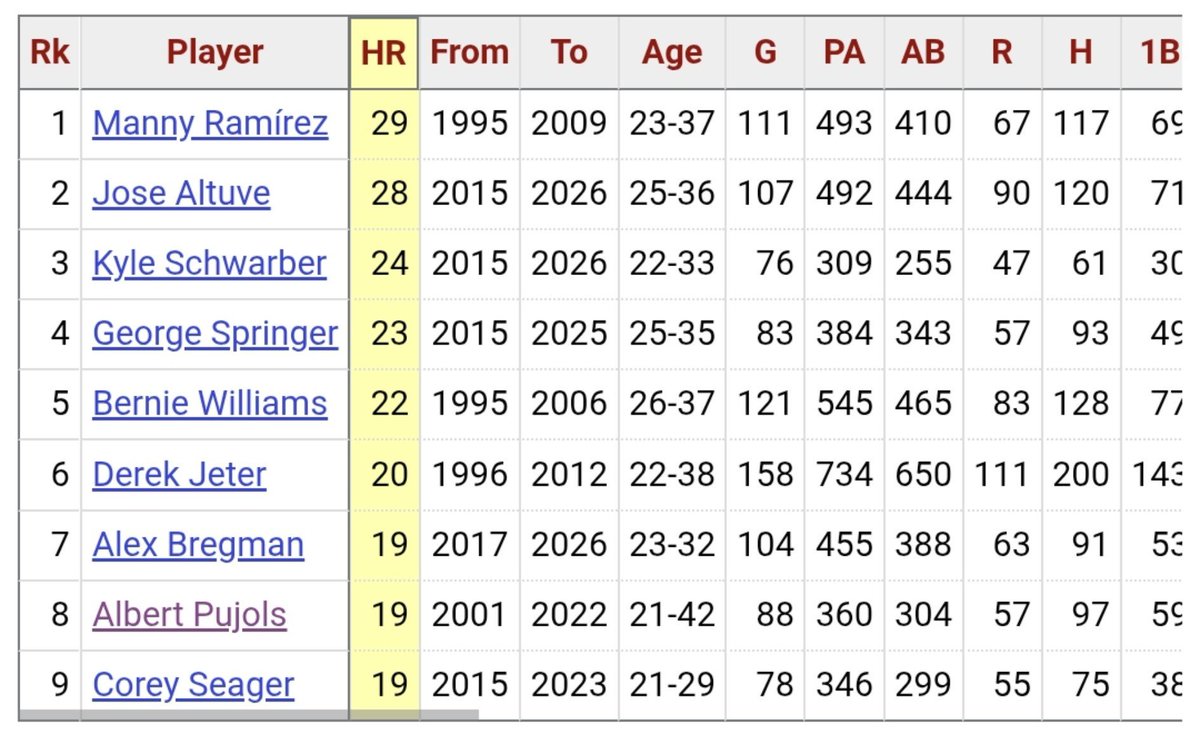 EJLantigua's tweet photo. Max Muncy se une a este grupo como el décimo bateador en acumular al menos 19 HR en playoffs.

Puede unirse al club de los 20 HR en los próximos días. https://t.co/dtZmMeYmwi