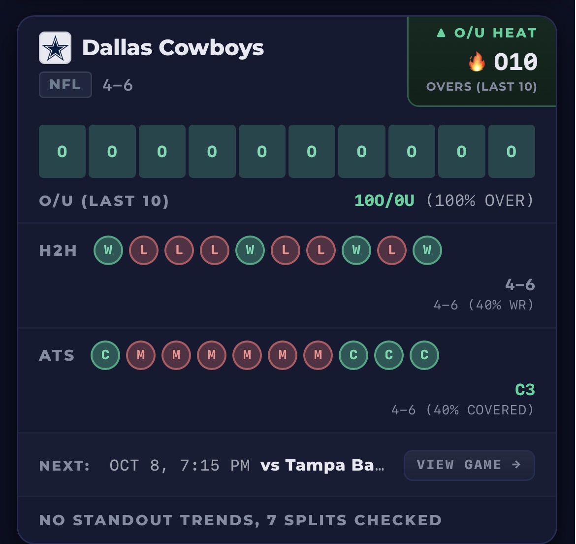 GhostLegAPI's tweet photo. @Covers @JTFOz Cowboys have gone over in 10 straight (last 10 games, including last season). How long does it run? https://t.co/rC4Jmg7DII