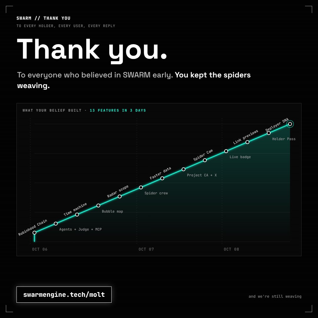 SWARM_ENGINE's tweet photo. To everyone who held, scanned, replied and stayed: thank you. 🕷
13 features in 3 days, and the web keeps growing.

https://t.co/tHPbMuanPe
CA: 0x72bfcf23b089403a1056fd9719c577966b941f57 https://t.co/t3vNXZAaiu