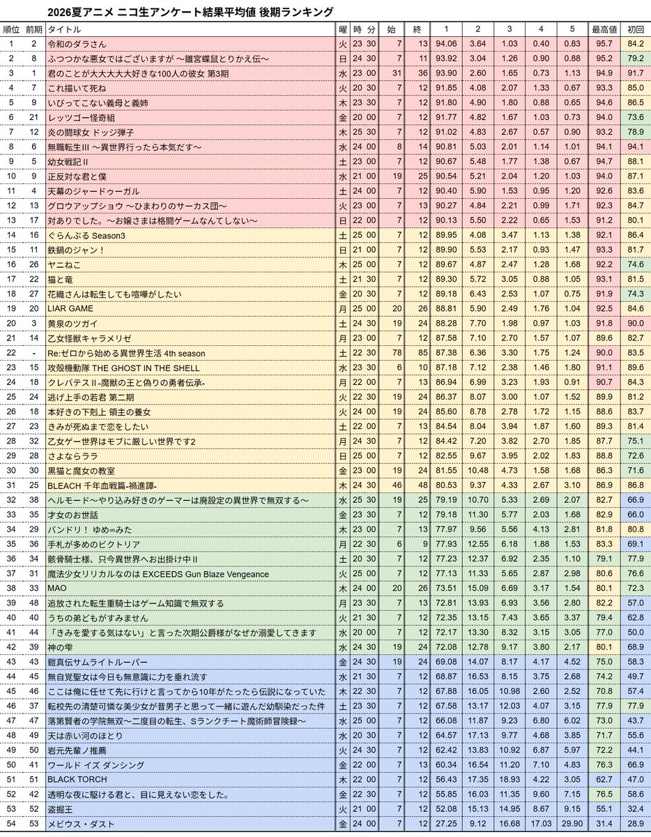 siosio_anime's tweet photo. 2026夏アニメ ニコ生アンケート結果平均値 後期ランキング
🥇令和のダラさん
🥈ふつつかな悪女ではございますが
🥉君のことが大大大大大好きな100人の彼女 3期
4⃣これ描いて死ね
5⃣いびってこない義母と義姉
上位3作品(#令和のダラさん #ふつつかな悪女 #アニメ100カノ) https://t.co/RUzuSAlCd5