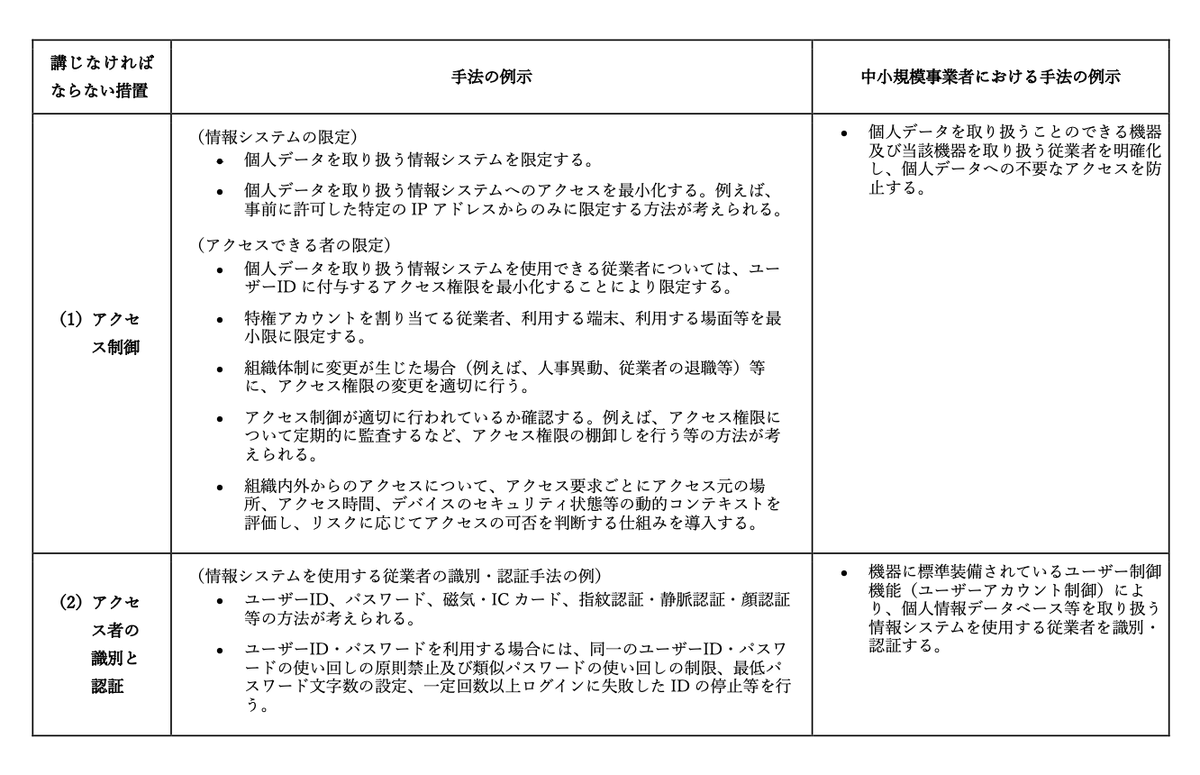 HoreiGis's tweet photo. ・「大規模な漏えい等事案を踏まえた対応について（注意喚起）」の公表　個人情報保護委員会
https://t.co/uQIl9VXIrO
個人情報保護員会は近時の動向を踏まえて、来年4月に見直し予定の、個人情報取扱事業者が具体的に講じなければならない措置や実践するための手法の例等を、先取りする形で掲載。 https://t.co/GQspvlM7yr