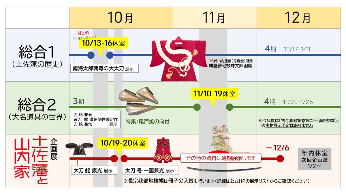 kochi_johaku's tweet photo. 【年内の城博展示予定】
年末年始12/27-1/1を除き当館は無休ですが、展示替のため1室ずつ休室します。
高知城や土佐藩の歴史を学びたい方は総合展示室1、美術工芸品をゆったり楽しみたい人は総合展示室2の開室期間がおすすめ。
ご来館の際には、ぜひスケジュール表とHPを確認してご計画ください！ https://t.co/1Kd0hAYTbT