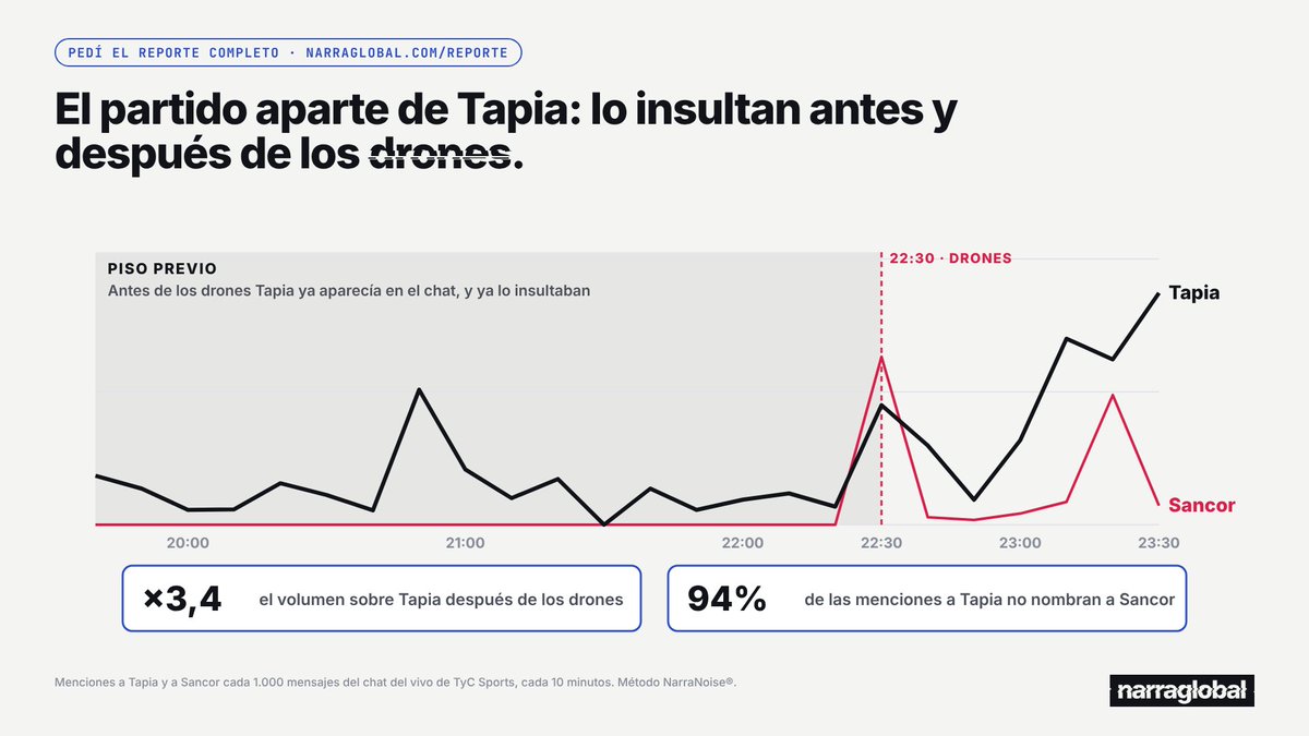 datanarraglobal's tweet photo. A @tapiachiqui lo insultan antes y después de los drones. Le caen casi 4 veces más post-Sancor Seguros pero lo que vemos y es un detalle a hacer doble click es que no hay tiplogía salvaje en el ataque. ¿Qué significa? Que le pegan con términos fotocopiados-instalados. https://t.co/khtMQMqwjg