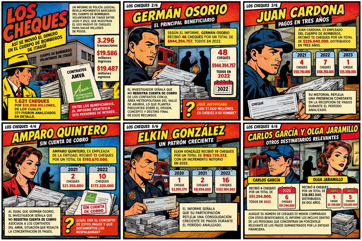 Tyche78Tyche's tweet photo. 🍿🍿Hoy les quiero explicar de una forma diferente los hallazgos identificados por el informe de policía judicial que demuestran la existencia de una serie de personas de interés que a través de cheques ayudaron a mover los dineros de las coimas en el caso AMVA-Bomberos de Itagüí👇🏻