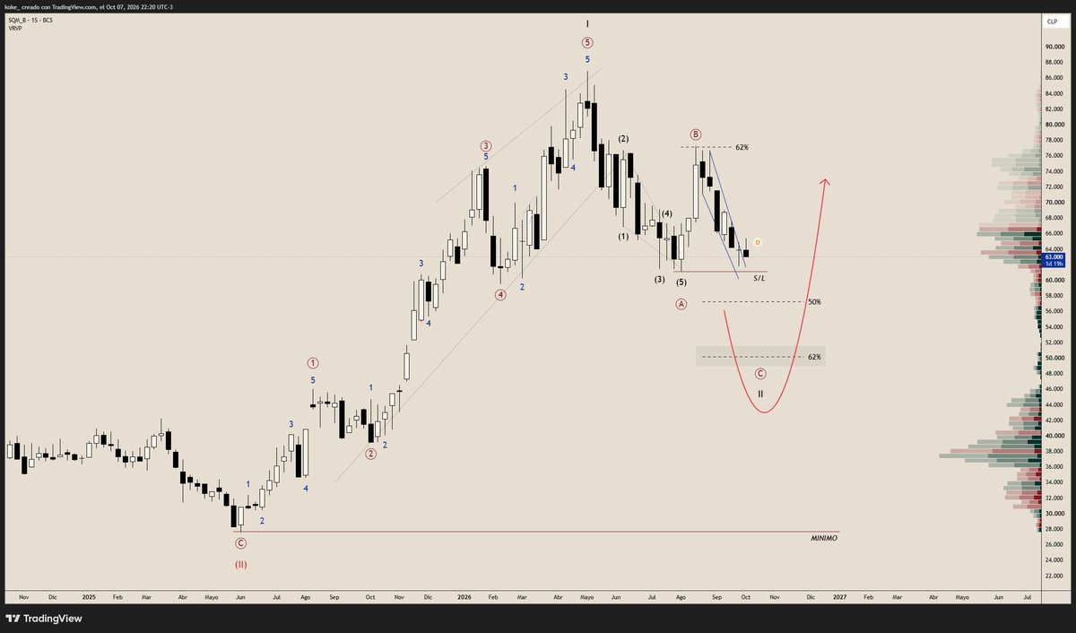 Kokeelliot's tweet photo. #SQM o giramos… o nos vamos para la casa 😅

📍 Precio: $63.000
🛑 Mi línea: $61.000

Si aguanta → giro y vuelve el impulso alcista 🚀
Si la pierde → cierro por fuera, sin drama, y espero la próxima zona:
🎯 $57.000 (50%)
🎯 $49.000–51.500 (62%)

No se adivina. Se gestiona.

#SQM #IPSA