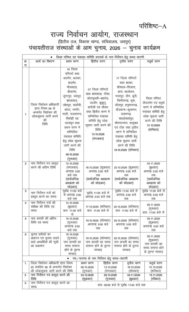 graminsatta's tweet photo. राजस्थान पंचायतीराज आम चुनाव 2026

चुनाव कार्यक्रम और पंचायत समितियों की जिलेवार सूची 

नाम निर्देशन से लेकर निर्वाचन प्रक्र��या तक की महत्वपूर्ण तिथियां

प्रथम, द्वितीय, तृतीय एवं चतुर्थ चरण में शामिल पंचायत समितियों की जानकारी

राज्य निर्वाचन आयोग, राजस्थान द्वारा जारी आधिकारिक कार्यक्रम के अनुसार अपने क्षेत्र से जुड़ी चरणवार चुनाव संबंधी जानकारी

– विवेक चन्द्र अवस्थी
        "राष्ट्रीय अध्यक्ष"
ग्रामीण सत्ता पंचायतीराज संगठन
("सशक्त संगठन-सशक्त पंचायत-सतत् विकास")
    ग्रामीण भारत की विश्वसनीय आवाज़....
📞 Mob.+91 9415486328
📧 ईमेल:-graminsatta@gmail.com
🌐 https://t.co/gVWIfzVwsd
🌐 https://t.co/Y4rhp1hEgM
#GraminSatta #PanchayatiRaj #PanchayatElection2026 #UPPanchayatElection #PanchayatiRajUP #GramPradhan #GramPanchayat #PanchayatNews #PanchayatSashaktikaran #EmpoweredPanchayat #DigitalPanchayat #RuralDevelopment #UttarPradesh #UPGovernment #YogiAdityanath #CMOfficeUP #MinistryOfPanchayatiRaj #MoPR #GPDP #AtmanirbharPanchayat #AtmanirbharGaon #SmartVillage #GrassrootLeader #TopPradhan #PradhanOfTheMonth
#facebookpost #photooftheday #photos