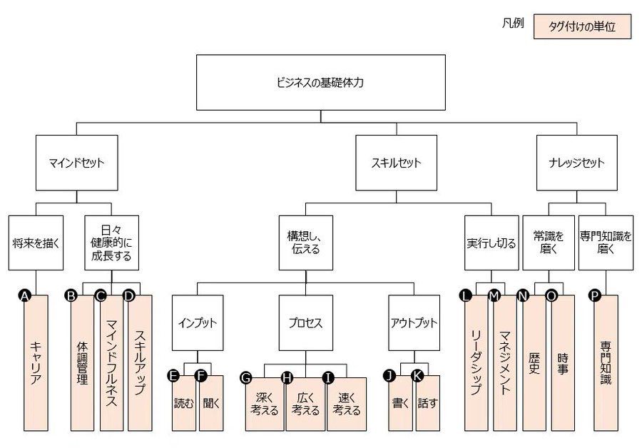 smark_x's tweet photo. これ速攻でブクマした。成功者がいう「目的を決めて読書しろ」はこういうことだったのか。 https://t.co/LTR3VKfgUU