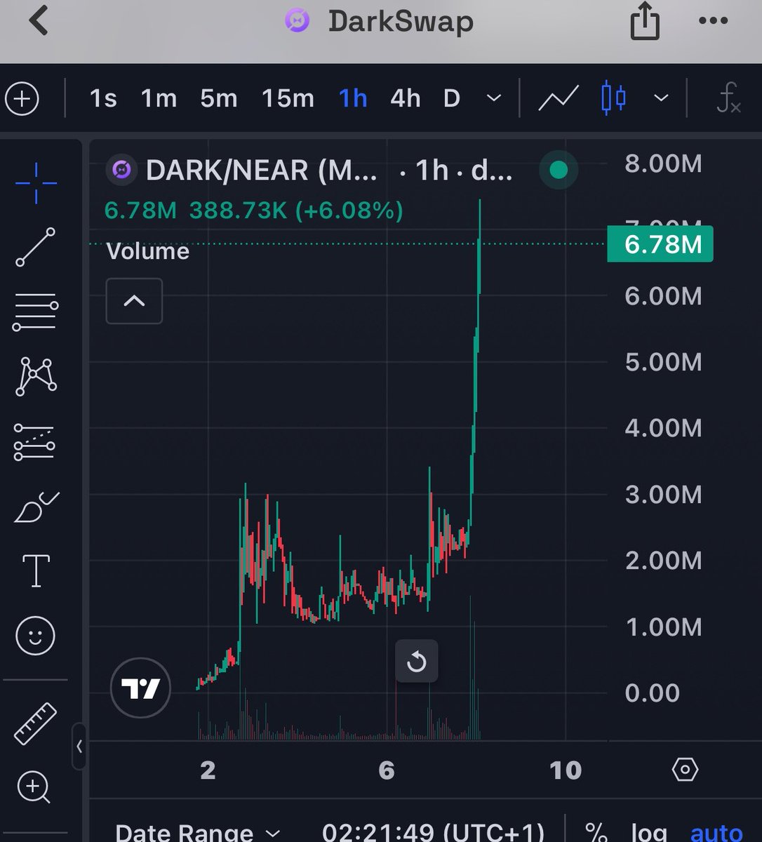 Onchain_guyy's tweet photo. $Dark is pumping crazily right now, just did 4x on my entry and it still have more way to go, see you at 10M MC soon
@DarkSwapApp https://t.co/1UcqNoBTGr