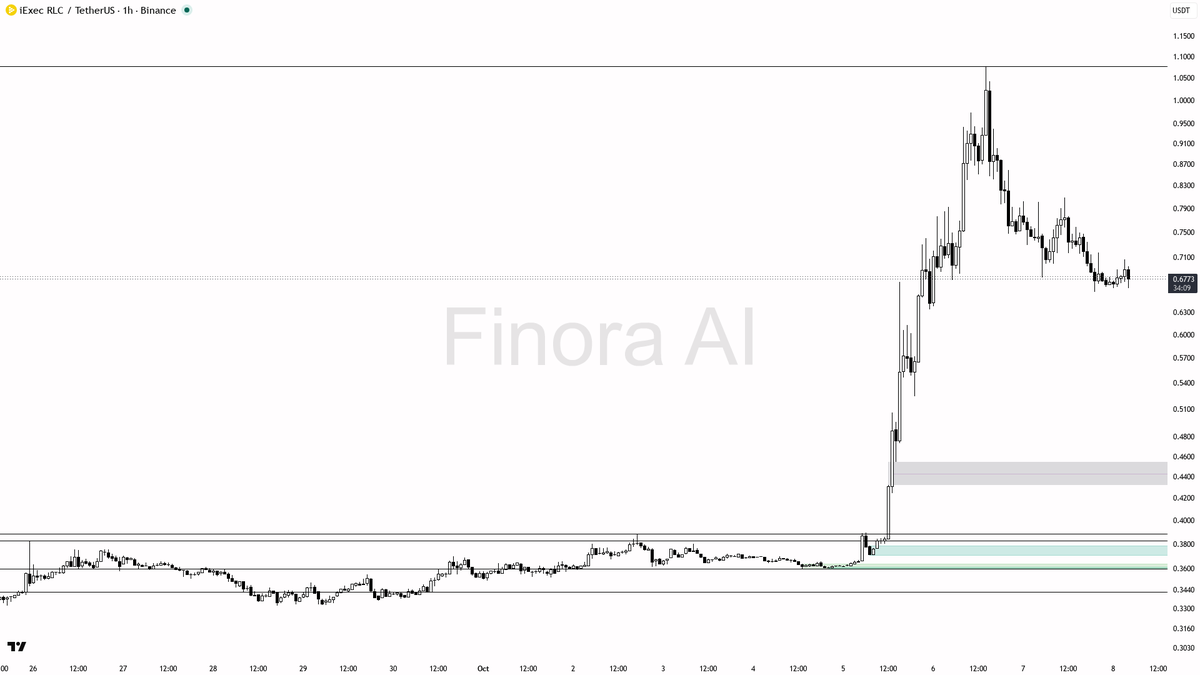 🧨 $RLC plunges 2.6% in 15m on 3.6x volume—are sellers forcing a fakeout or real breakdown?

- my bias is bearish here on RLC #RLCUSDT 1h, especially after that