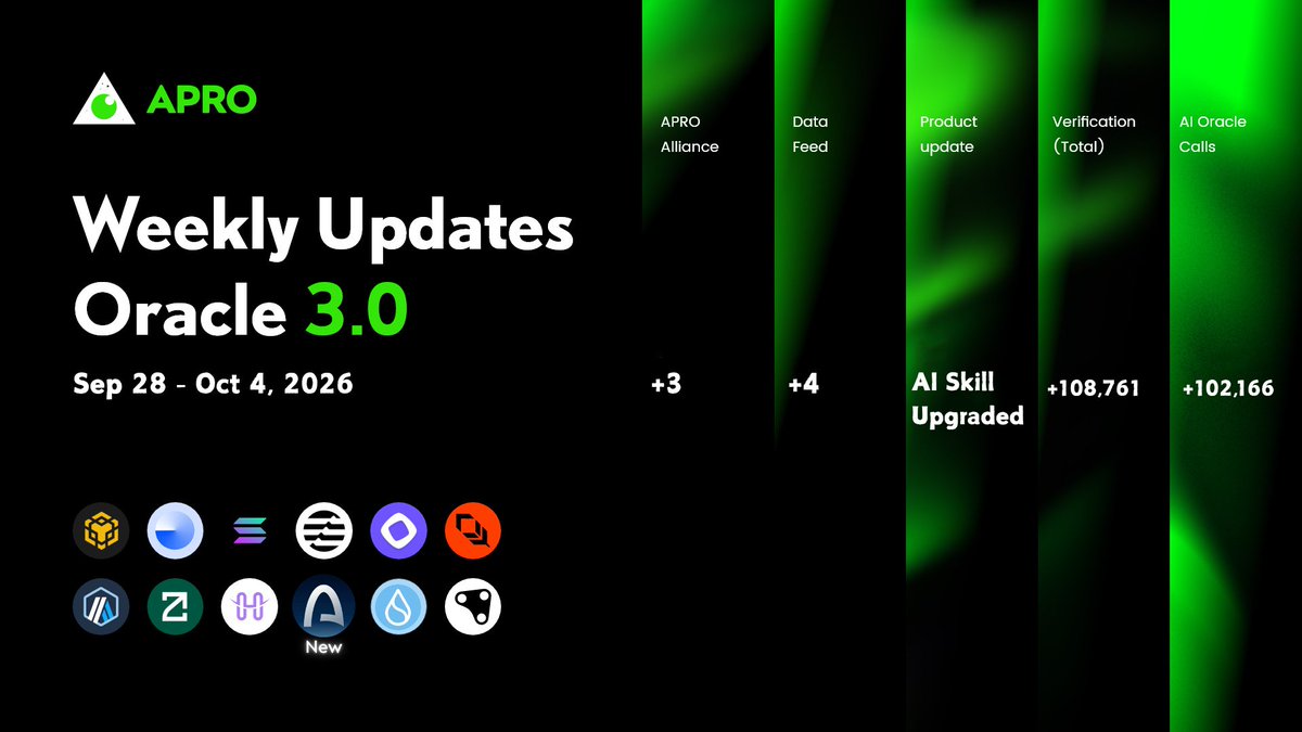 APRO_Oracle's tweet photo. 📅 APRO Weekly Update

APRO is powering top AI Agents , #RWA  & #DeFi projects with rock-solid data feeds. 
 
🚀 Key update: AI Skill Upgraded
🌐 +40 blockchains 
@ethereum , @BNBCHAIN , @base , @solana , @Aptos , @arbitrum , @SeiNetwork , @arc and more.
🛡️ +108k Data Validations 
🚨 +102k AI Oracle Calls

To be A PRO! To be Multi PRO! 🟩