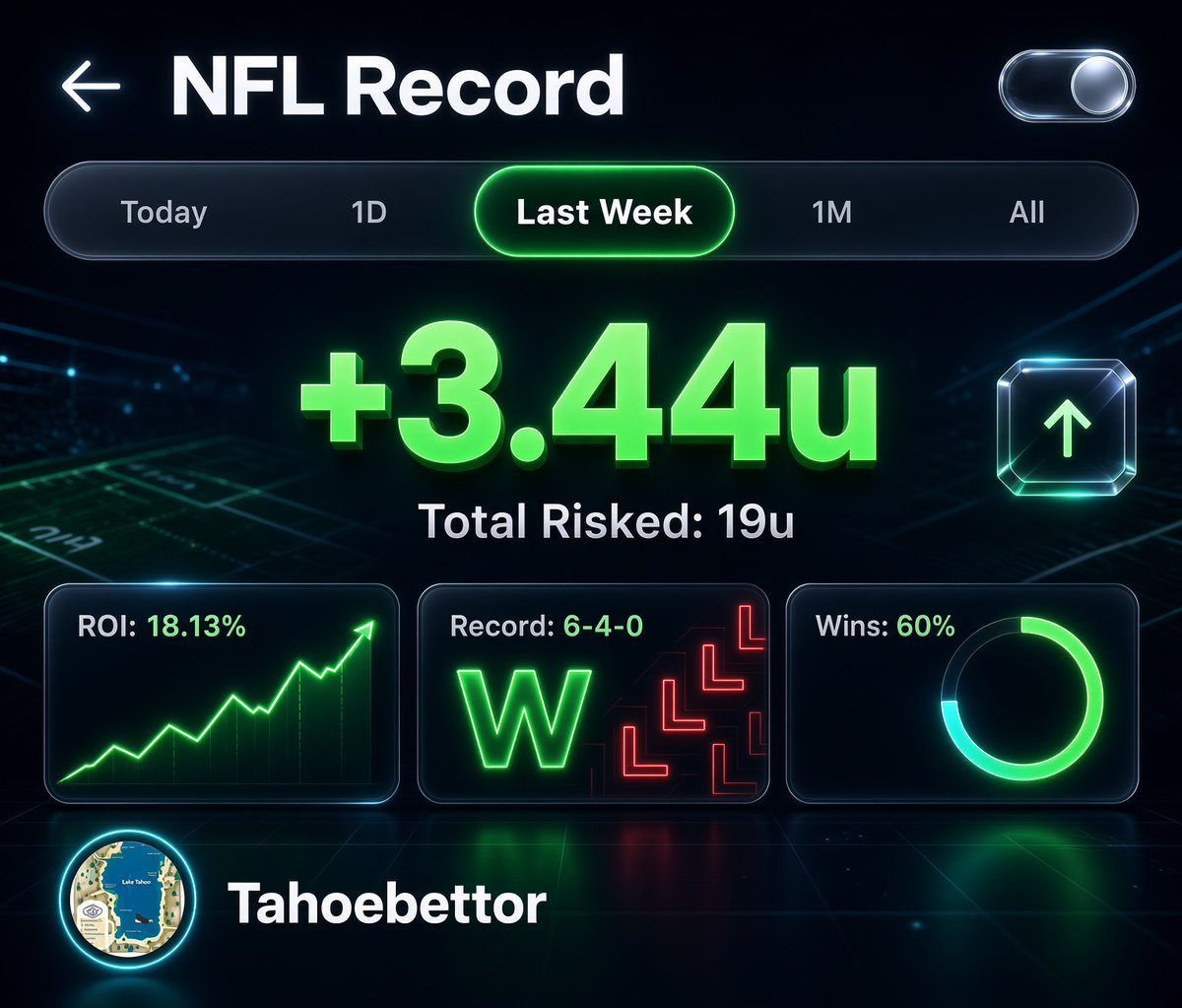 Tahoebettor's tweet photo. #NFL 🏈 #NFLWeeklyrecap
Falcons show up to be the cherry on top for the week!
#NFLPicks
#Actionapp
#Gambling𝕏
#Sportsbetting
#ActionNetwork
#NFLWeek4recap
#GamblingTwitter
#Sportsbettingtips
#Sportsbettingadvice
#NFLYTDWeeklyUpdate https://t.co/3sckRhpKeS