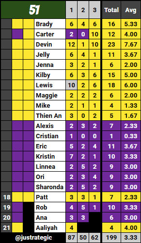 justrategic's tweet photo. survivor 51 episode 3 confessional count #survivor #survivor51 https://t.co/XHlwQS7dqI