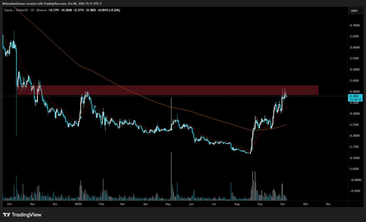 Cryptonebraskan's tweet photo. $STX (per request)

Pretty beat down chart and at a key resistance.. probably pulls back a little here. https://t.co/v0Gp7BbfVj