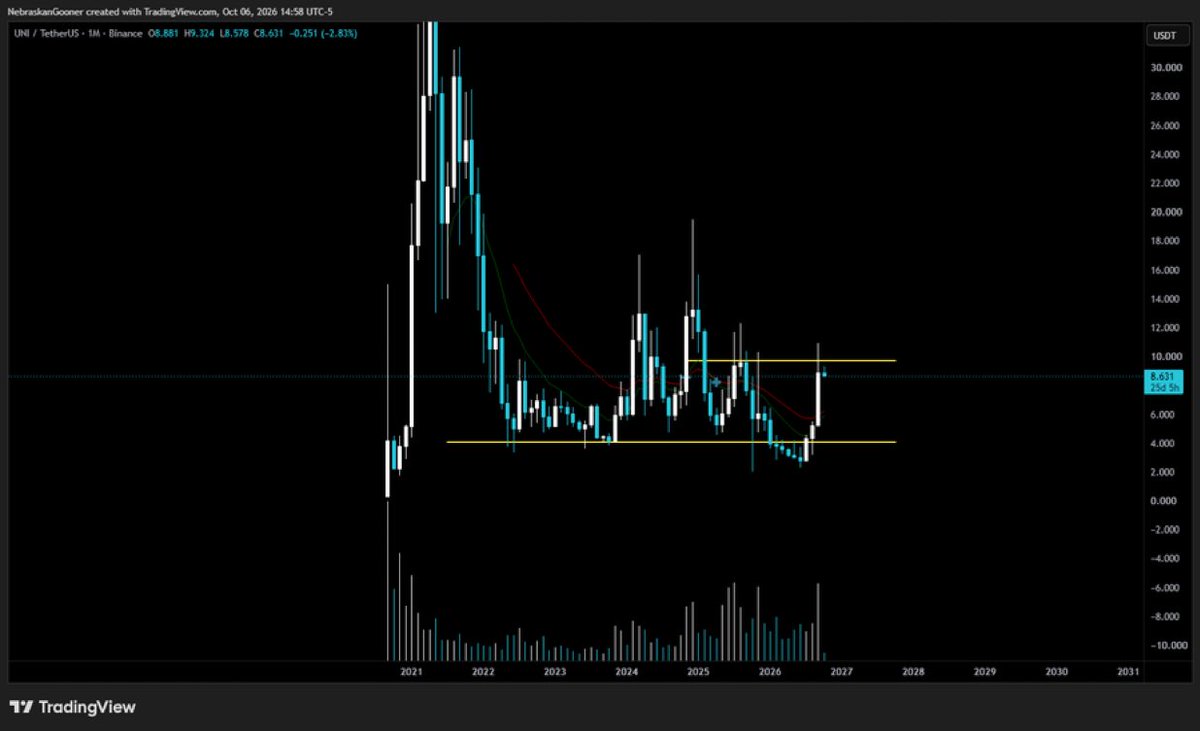 Cryptonebraskan's tweet photo. $UNI (per request)

Rejected right at local resistance but HTF this still has potential to be a large bottom spring. https://t.co/fGBSLL3svS