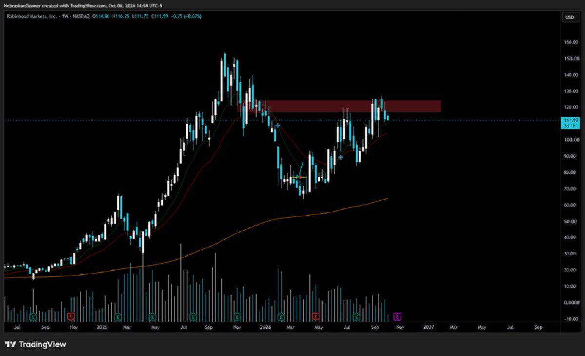 Cryptonebraskan's tweet photo. $HOOD (per request)

I've got no read on this chart.. earnings end of month will be main catalyst..

Possibly a lower high here though. https://t.co/K4Qa66MNNd