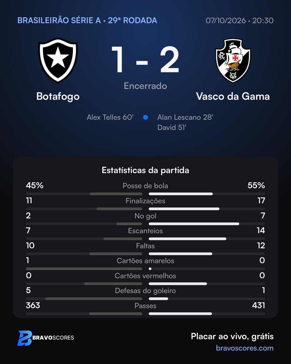 bravoscores's tweet photo. FIM DE JOGO! 

No famoso clássico da amizade o Vasco vence o Botafogo pela 29ª rodada. https://t.co/hDqyRJaCwW