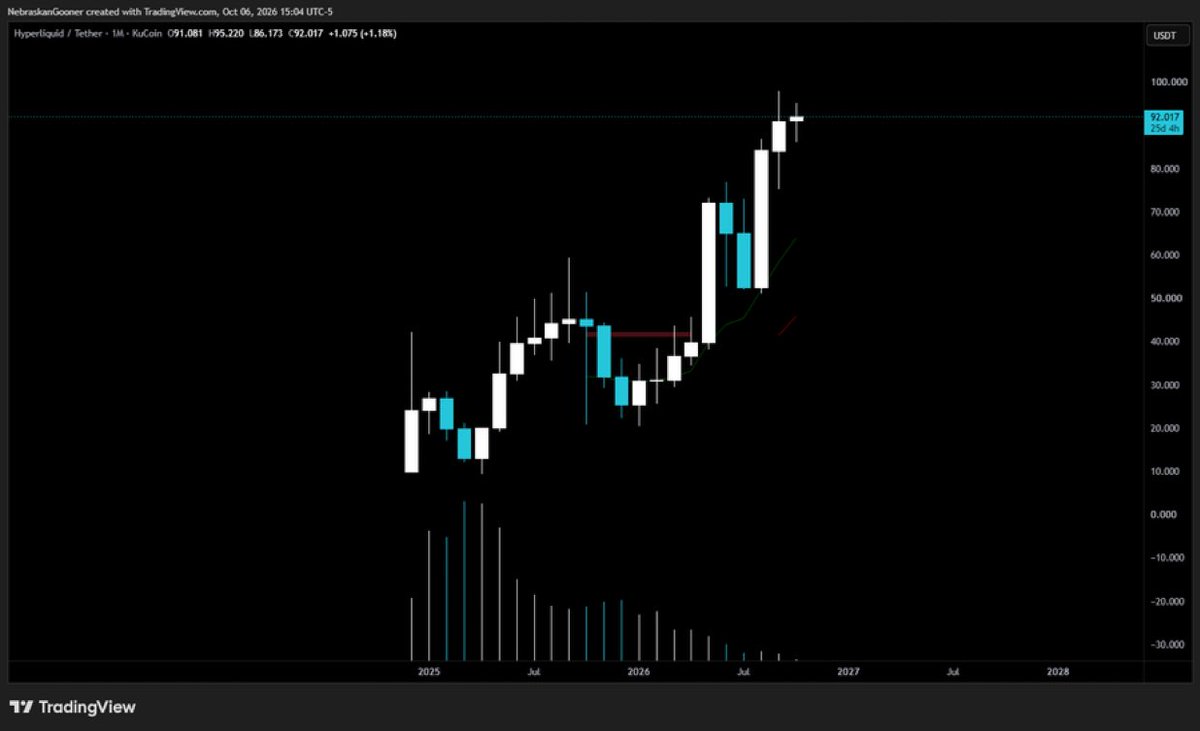 Cryptonebraskan's tweet photo. $HYPE (Per request)

I've got no read on this chart locally but zoomed out it's still in a HTF bull trend sitting near ATHs https://t.co/nhY05iD85q