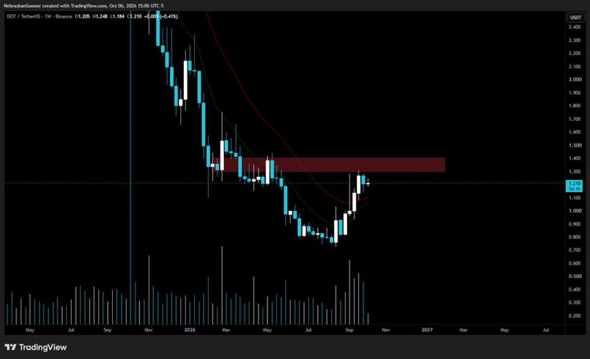 Cryptonebraskan's tweet photo. $DOT (per request)

Nice move from the lows.. Needs to break $1.40 for structure chaange and reversal. https://t.co/ItLxFORPdE