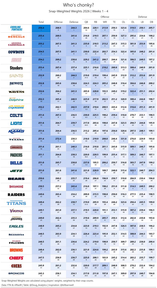 Doug_Analytics's tweet photo. Who’s chonky?

Snap-Weighted Team Weights by Position https://t.co/GmufofPueg