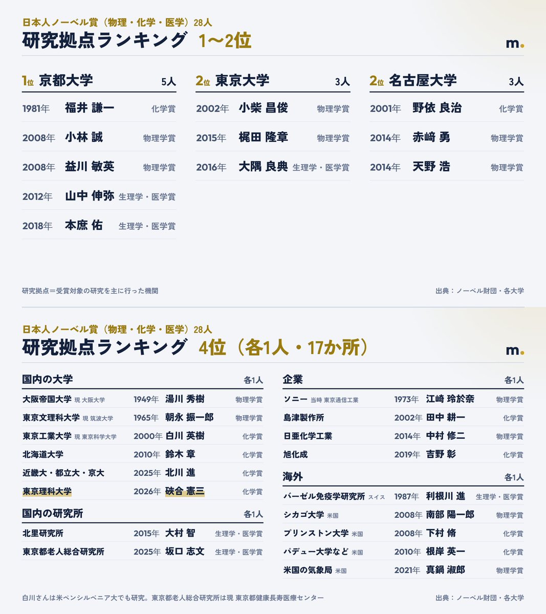 MatsudaCoCo's tweet photo. 研究拠点は？

受賞につながる研究をした場所で数えると、
京大5人、東大・名大3人ずつ。
企業で4人、海外で5人。

研究が花開く場所は、大学だけじゃないと。 https://t.co/zPWN1Buhwo