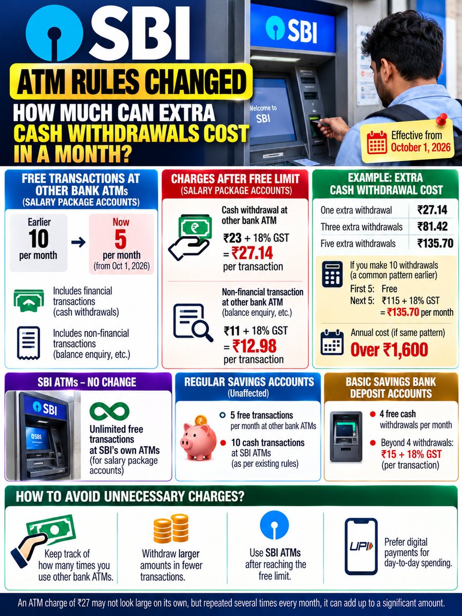 Jethava_shubham's tweet photo. SBI salary-package customers now get 5 free transactions a month at other-bank ATMs instead of 10, with extra cash withdrawals costing ₹27.14 including GST.
#SBI #ATMCharges #PersonalFinance https://t.co/4j2kshoehN