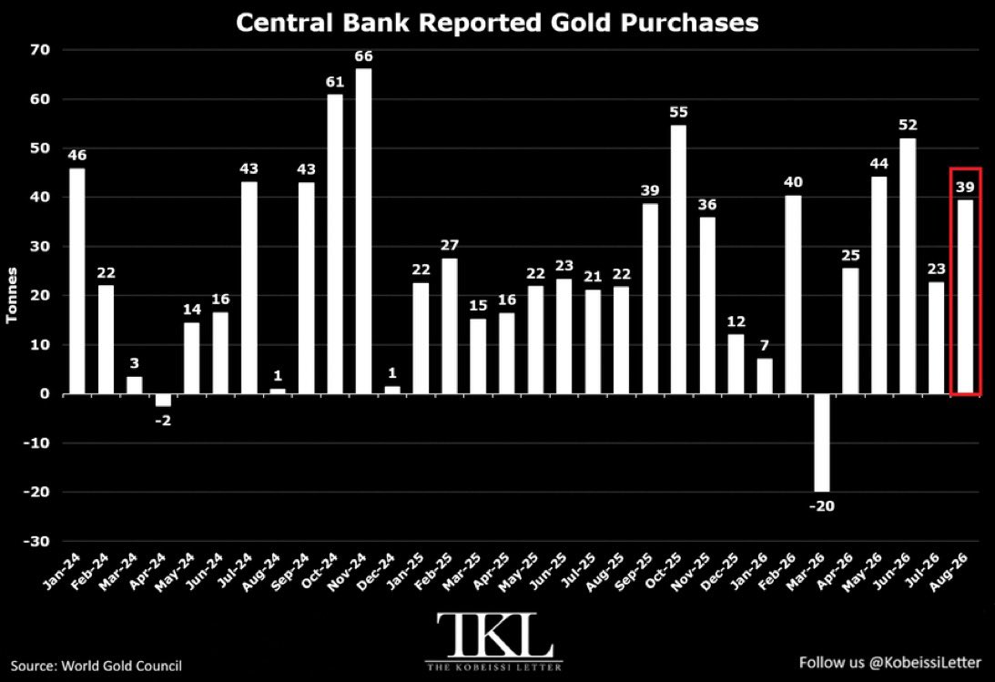 AlphaBinCap's tweet photo. ‼️ Gold’s Buyers Have Conviction. Investors Still Need a Price
Read More: https://t.co/ShESDNImN2
#Gold #InstitutionalInvesting #AssetAllocation #CentralBanks #PortfolioStrategy #GlobalMacro #AlphaBinwaniCapital https://t.co/ITtzwgkSOD