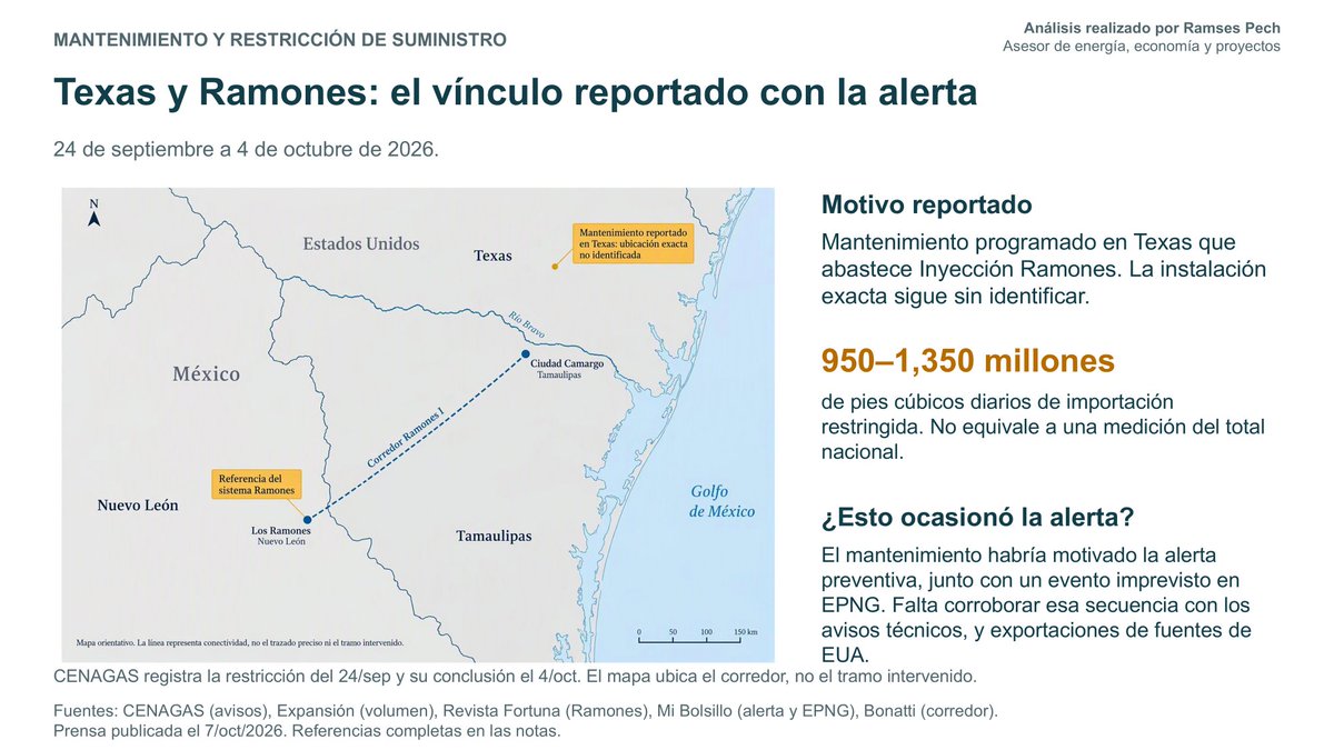 economiaoil's tweet photo. SIN POLÍTICA Y DATOS TECNICOS.
20% menos importaciones de gas natural por México, dejaría un faltante de 14.9% de la demanda, y la unica solucion posible hecha por CENAGAS fue Menor extracción del sistema,  afectando a un número de usuarios.
En fotos una hipótesis y que deja el futuro incierto a México respecto al Gas Natural.
