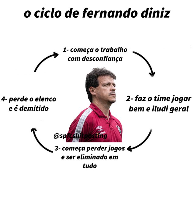 __mimranha's tweet photo. @Corinthians O ciclo do Dinizismo nunca falha kkkkkkkkkk https://t.co/IBwfzan60D