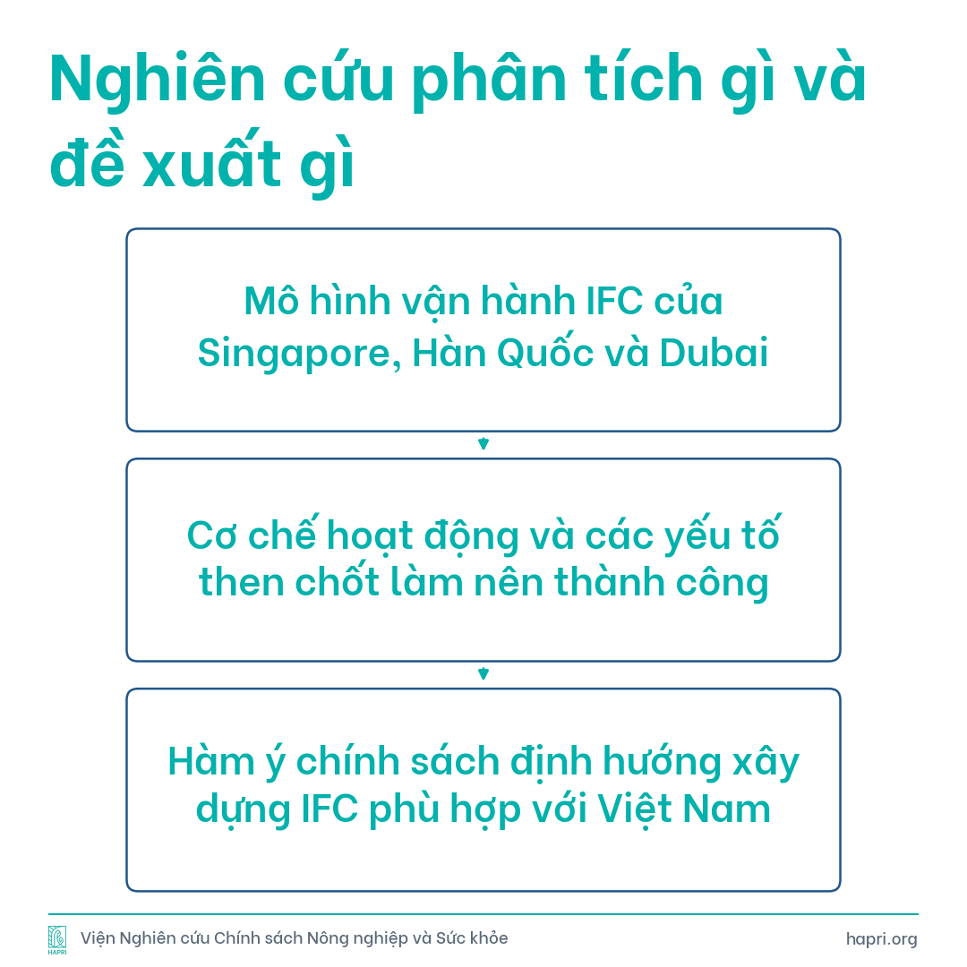 HAPRIvn's tweet photo. Nghiên cứu phân tích mô hình vận hành Trung tâm Tài chính quốc tế của Singapore, Hàn Quốc và Dubai, làm rõ cơ chế hoạt động và các yếu tố then chốt làm nên thành công. Tác giả Trần Hoàng Khánh Ly (Nghiên cứu viên Cộng tác, HAPRI) đề xuất hàm ý chính sách định hướng xây dựng IFC phù hợp với điều kiện và mục tiêu phát triển của Việt Nam. #TaiChinh #ChinhSach