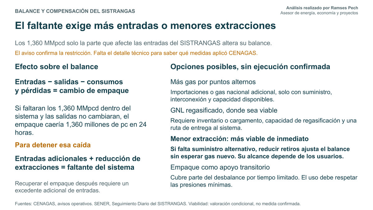 economiaoil's tweet photo. SIN POLÍTICA Y DATOS TECNICOS.
20% menos importaciones de gas natural por México, dejaría un faltante de 14.9% de la demanda, y la unica solucion posible hecha por CENAGAS fue Menor extracción del sistema,  afectando a un número de usuarios.
En fotos una hipótesis y que deja el futuro incierto a México respecto al Gas Natural.