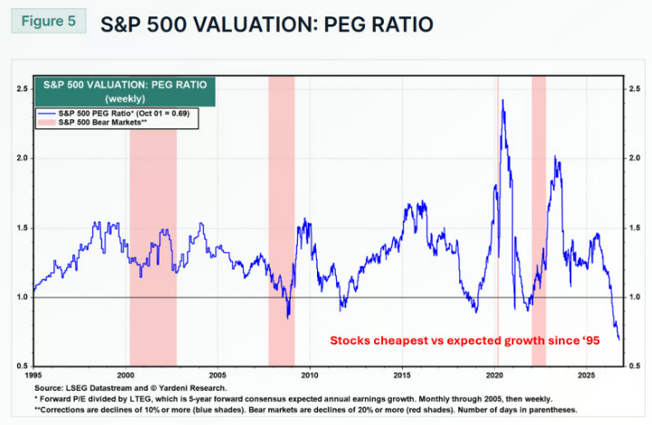 JustDeauIt's tweet photo. Stocks are at all-time highs.

They are also the cheapest they've been relative to growth expectations in 30 years. 

----

A bizarre setup we covered in this week's edition of TDR Pro.

We also covered the setup across the crypto ecosystem and shared why we think peak macro risk is now behind us. 

If you'd like to access the report and gain access to our portfolio + receive  alerts when we make changes, see below to get one month free 👇