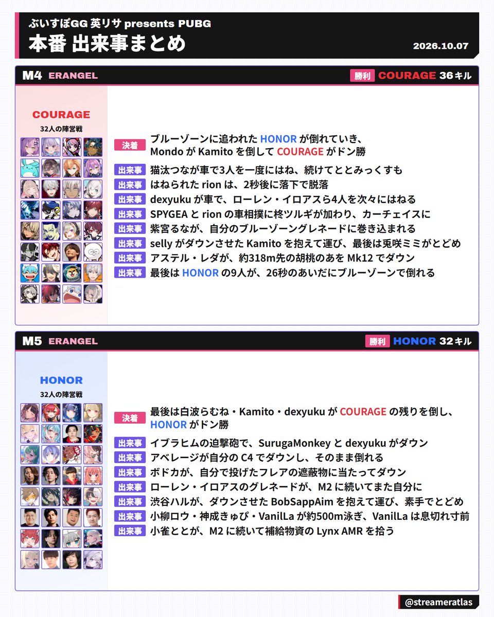 streameratlas's tweet photo. 【ぶいすぽGG 英リサpresentsPUBG】本番 出来事まとめ

全5試合の決着までの展開と、大きな出来事

#ぶいすぽGG https://t.co/40KBThA27m