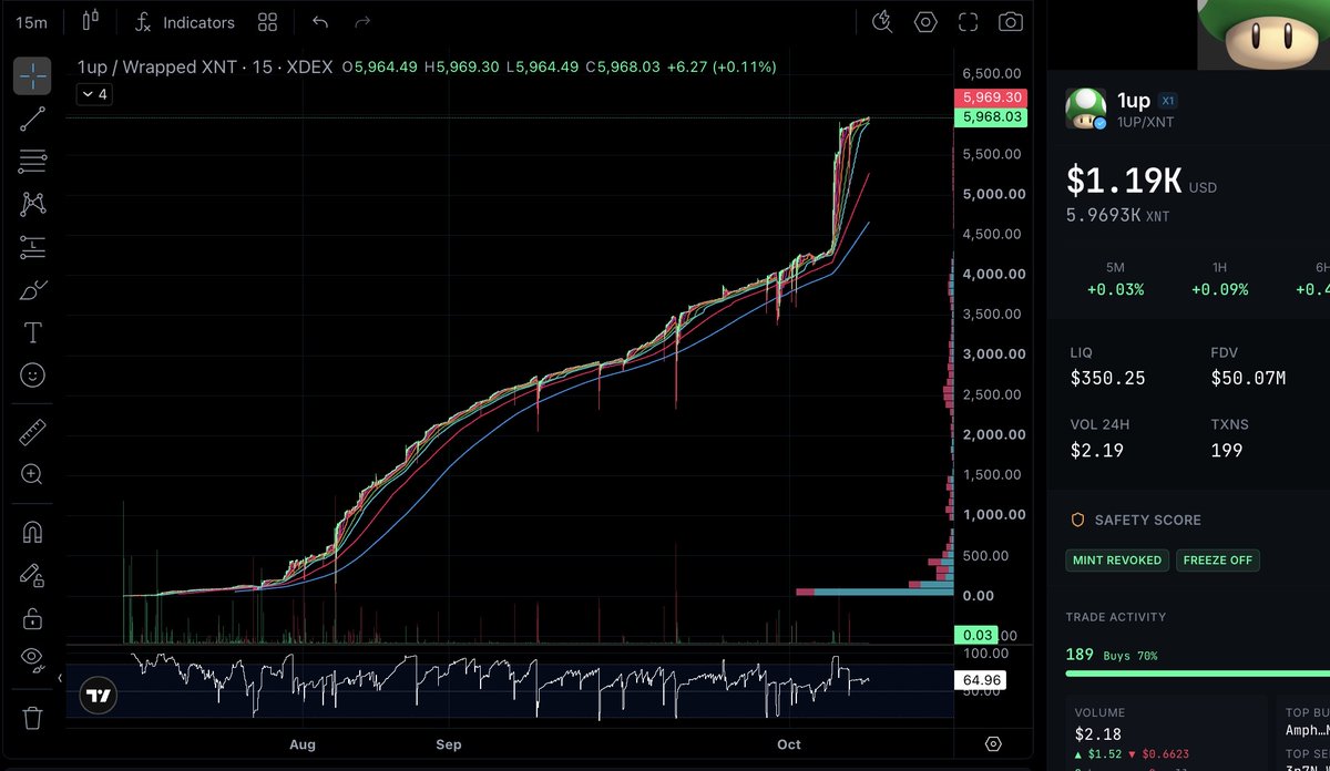 420X169's tweet photo. 1UP on #X1 about to hit 6k in $XNT xoon..
$1up and chill imho...
#NFA #DYOR #XNT #1up #pXNT $pXNT https://t.co/DCr6gDhYLH