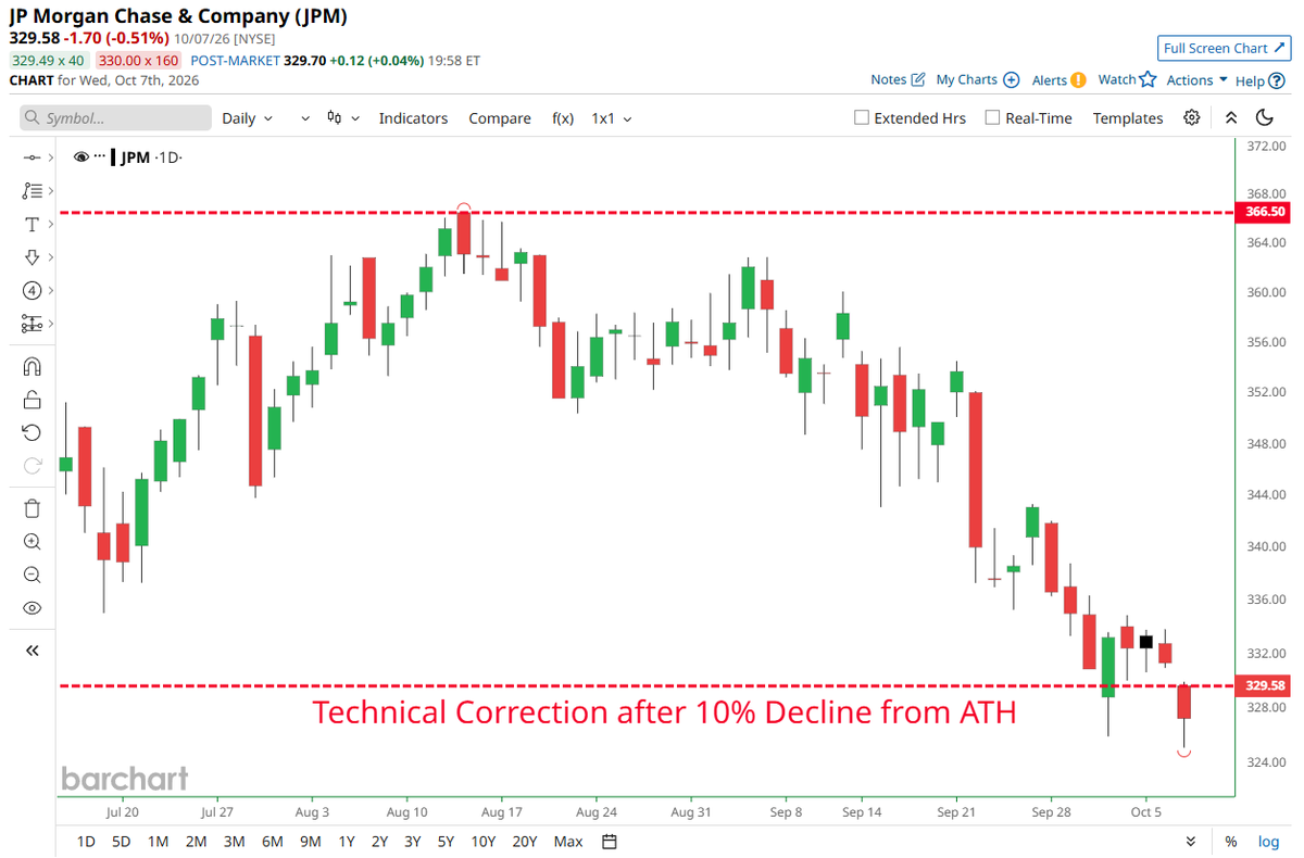 Barchart's tweet photo. JP Morgan $JPM enters technical correction after dropping 10% from its all-time high 📉 📉 https://t.co/cYvJRCUgzG