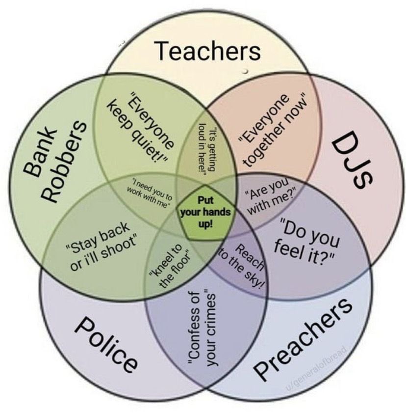 JoshuaBarzon's tweet photo. The holy grail of all Venn diagrams https://t.co/cT6qoJxdWM