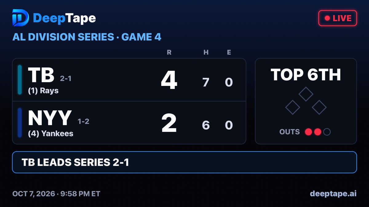 DeepTapeNews's tweet photo. New York Yankees are losing 2 to 4 to the Tampa Bay Devil Rays in the ALDS., in the top of the 6th inning #MLB https://t.co/dc8SUfQxBj