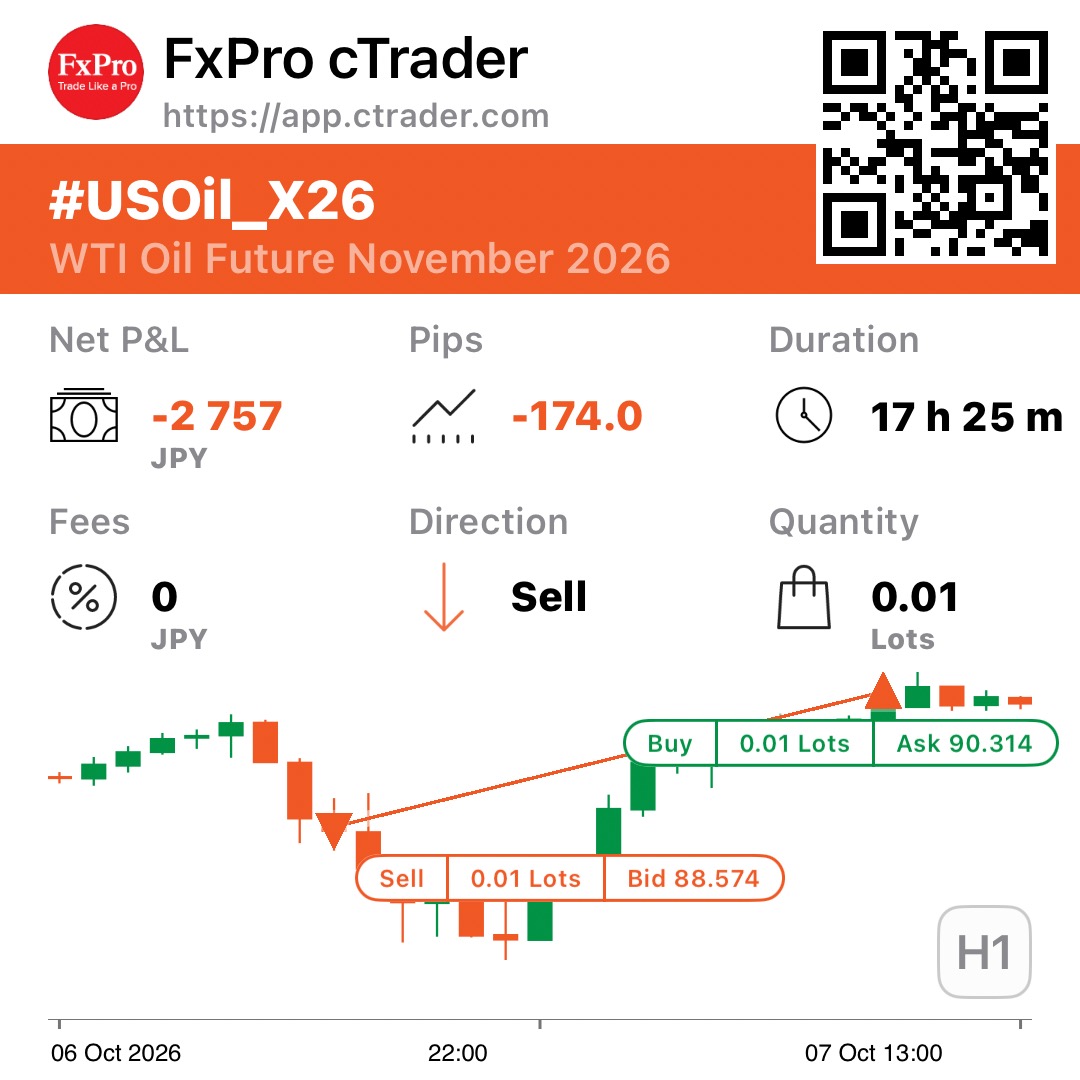 minigentrade_en's tweet photo. Today's trade — Loss

Exit date  2026-10-07
Broker  FxPro
Instrument  WTI Crude
Direction  Short
Method  Structure
Held  17h 25m
Risk  0.3%
Entry  88.574
Stop  90.83
Stop filled  90.314
Pips  -174
Realized R  -0.77R
P&amp;L %  -0.23%
P&amp;L  ¥-2,757
—Masa

#Energy #WTICrude #Loss https://t.co/zWLfPJFUOf