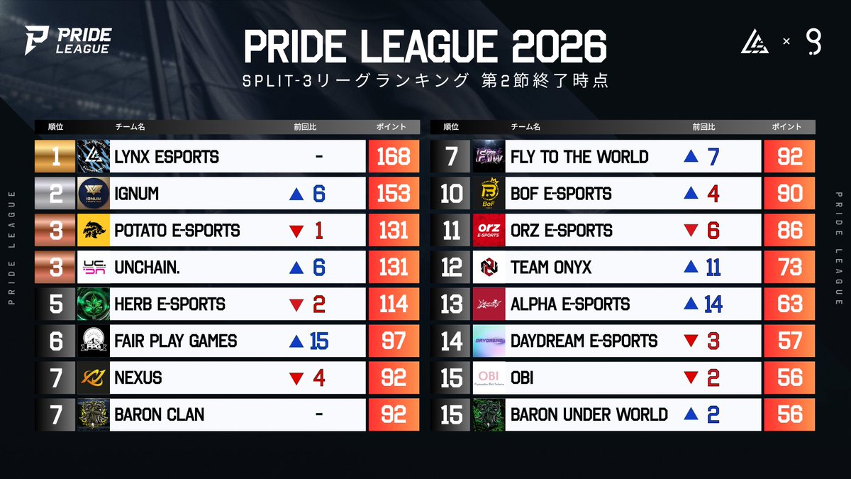 LYNX_e_sports's tweet photo. 【PRIDE LEAGUE 2026 featuring FORTNITE】
SPLIT-3 総合ランキング👑

#1 LYNX ESPORTS 🥇 @LYNX_e_sports 
#2 IGNUM 🥈 @IGM_Esports 
#3 POTATO E-SPORTS 🥉 @nlt_ptt 
#3 UNCHAIN.🥉 @UNCHAIN_GG 
#5 HERB E-SPORTS @herb_e_sports 
#6 FAIR PLAY GAMES @fpgesports2022 
#7 NEXUS @NEXUS_FNClan 
#7 BARON CLAN @_BARON_Clan 
#7 FLY TO THE WORLD @FlytoTheWorldFN 
#10 BoF E-SPORTS @BetBof 

第2節終了時点、首位はLYNX🔥
第3節は10/14(水) 18:30 START!!
#PRIDE2026
