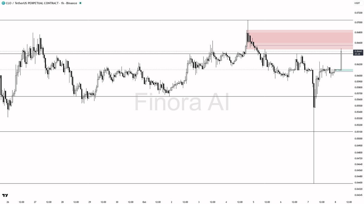 0.06450 and 0.07050, but this move needs confirmation after the volume anomaly to avoid getting caught in a trap  
- invalidation: close below 0.05966 flips str