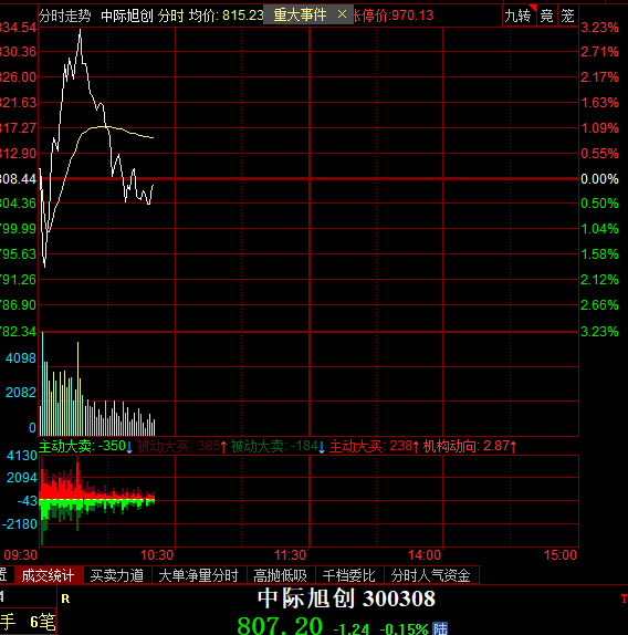 EliasVanceQuant's tweet photo. 哎...

科技全都跳起来砸...

全场科技只剩下PCB还在强撑了

杀的是真的惨烈，避险方向也被按在水里了。先看这轮恐慌宣泄完之后有没有新方向走出来吧 https://t.co/haHlXrwip5