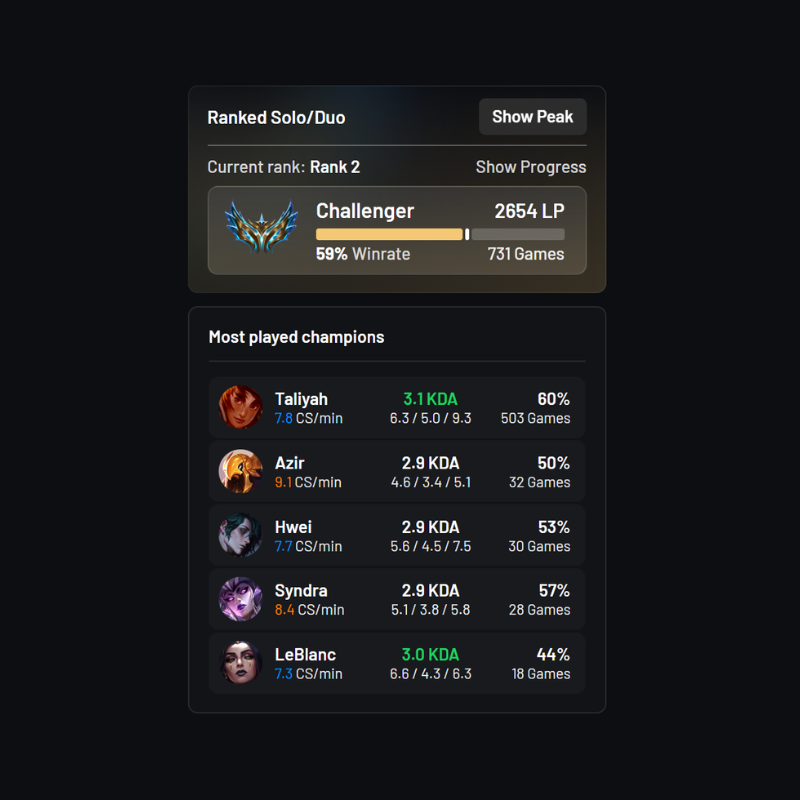 TrackDIFF's tweet photo. Odysseus 🇳🇱 is 3 wins from Rank 1 on the Korean Server!

With 3 days remaining on his bootcamp, will the former EUW Rank 1 be able to hit the legendary milestone only achieved by a handful of Solo Queue Titans?