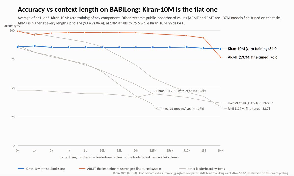 hinadixit's tweet photo. Introducing Kiran-10M: 84.0% average accuracy on BABILong qa1–qa5 at 10M tokens — and 85.6% at 0k. Same frozen 4B-class open-weights LLM, same memory, every length in between inside 84.0–86.4. Ours is the flat one. 1/7 https://t.co/7GfLQYCm6H