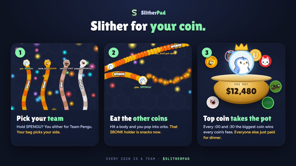 SlitherPad's tweet photo. 1/ SlitherPad: slitherio, but every snake plays for a coin.

2/ Launch a coin and it gets its own team. Its logo becomes the snake's head, its ticker rides on the body.

3/ Same rules you know. Eat orbs to grow, boost to cut people off, hit a body and you burst into orbs.

4/ Every coin on SlitherPad pays a slice of its fees into one pot. At :00 and :30 we snapshot the arena.

5/ The top coin takes the whole pot, split between its holders by points. Win the fees from other coins.