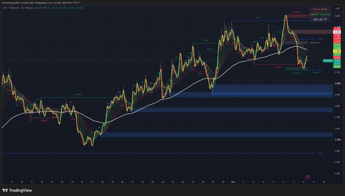 JonathanSu62782's tweet photo. @PROGWORX ICP Timeframe 1H still bearish. The price is breakout ma200.
the price will head towards $2.9 https://t.co/jXWFmAKDlR