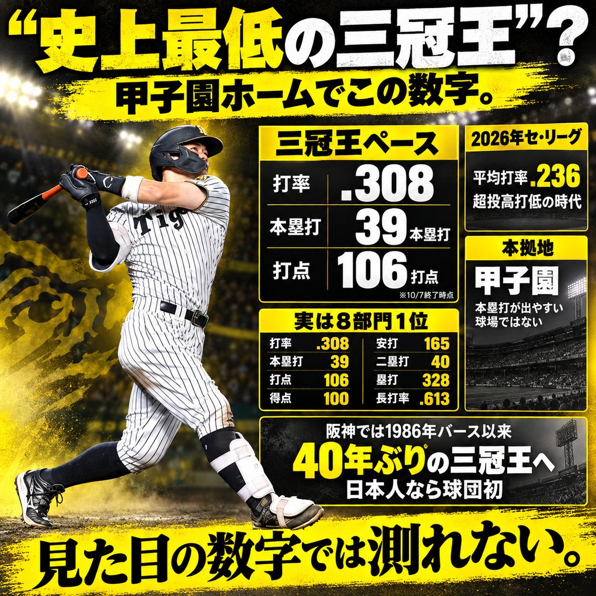 pokepokeplease's tweet photo. 「史上最低の三冠王」

テルについて、こんな言葉を見かける。

確かに、数字だけを並べれば
現在の .308／39本／106打点 は
歴代三冠王と比べて派手ではないかもしれない。

でも、本当にそうなのか。

まず2026年のセ・リーグは超投高打低。
その中でテルは
打率、本塁打、打点の3部門でトップ。

しかも見落とされがちなのが、
本拠地が甲子園だということ。

甲子園は本塁打が出やすい球場ではない。
その本拠地で39本打って、
三冠王に届こうとしている。

さらに今年のテルは三冠だけじゃない。

打率【1位】
本塁打【1位】
打点【1位】
得点【1位】
安打【1位】
二塁打【1位】
塁打【1位】
長打率【1位】

実に8部門でリーグトップ。

見た目の数字だけを比べれば
「史上最低」と言いたくなるのかもしれない。

でも
超投高打低の時代に
甲子園を本拠地として
ここまで突き抜けているなら、
それはむしろ価値の高い三冠王ではないか。

#阪神タイガース