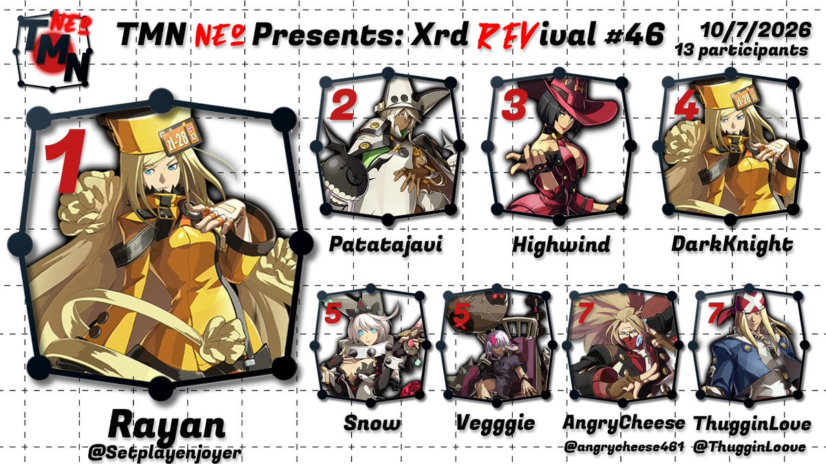 TrainingModeNet's tweet photo. Congratulations to @Setplayenjoyer for winning tonight's bracket and for graduating from Xrd entirely! See you next time!

🥈Patatajavi
🥉Highwind https://t.co/sleuSj5yOh