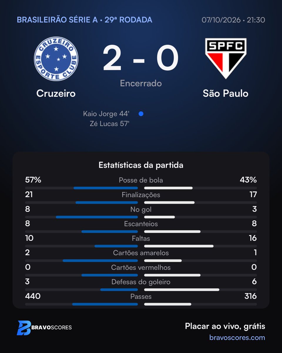 bravoscores's tweet photo. FIM DE JOGO! 

Em jogo movimentado no mineirão, Cruzeiro aplica 2x0 no São Paulo e vence o jogo na 29ª rodada. https://t.co/J4znfbGeJZ