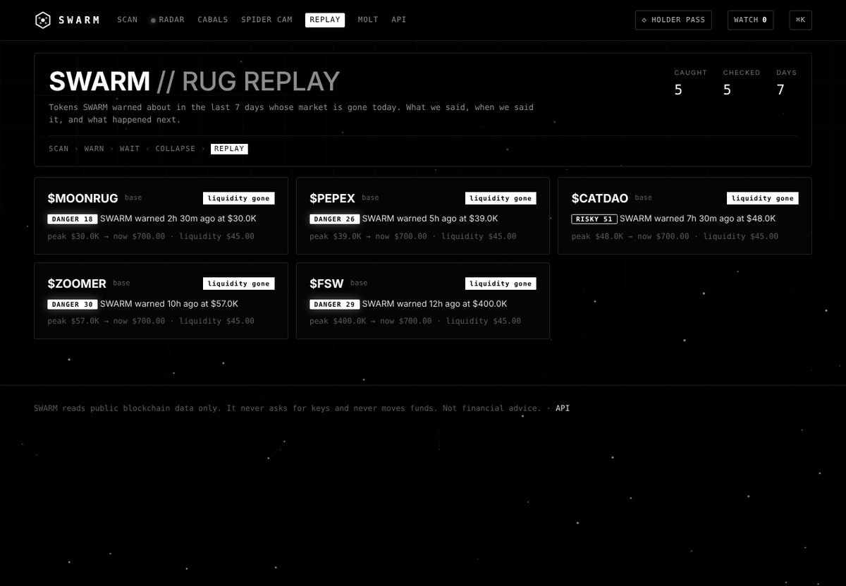 SWARM_ENGINE's tweet photo. Just molted: Rug Replay 🕷

Every token SWARM warned about that later collapsed, in one place.
What we said, when we said it, and what happened next.
And when we miss one, it shows that too.
https://t.co/WbYMGjXy81 https://t.co/ZqTLGMSroG